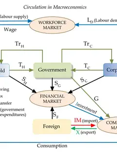 Macroéconomie