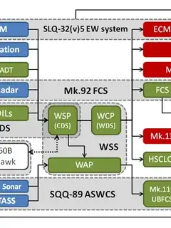 Mark 92 Guided Missile Fire Control System