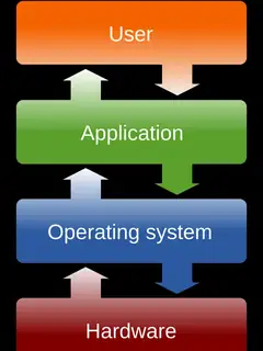 Operating system
