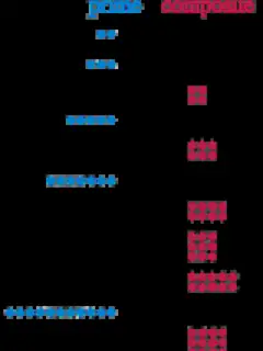 Prime number