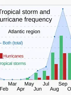 Atlantic hurricane season