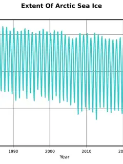 Arctic sea ice decline
