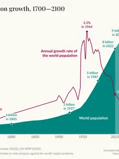 Human overpopulation