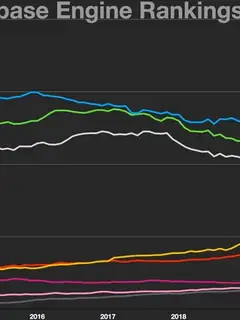 DB-Engines ranking