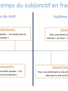 Subjonctif imparfait en français